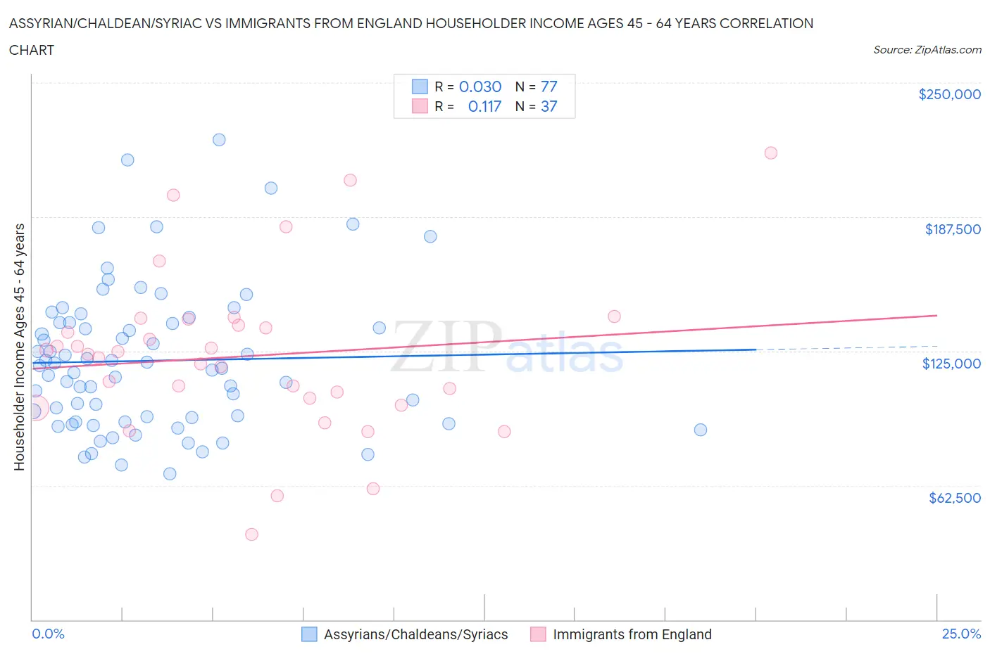 Assyrian/Chaldean/Syriac vs Immigrants from England Householder Income Ages 45 - 64 years