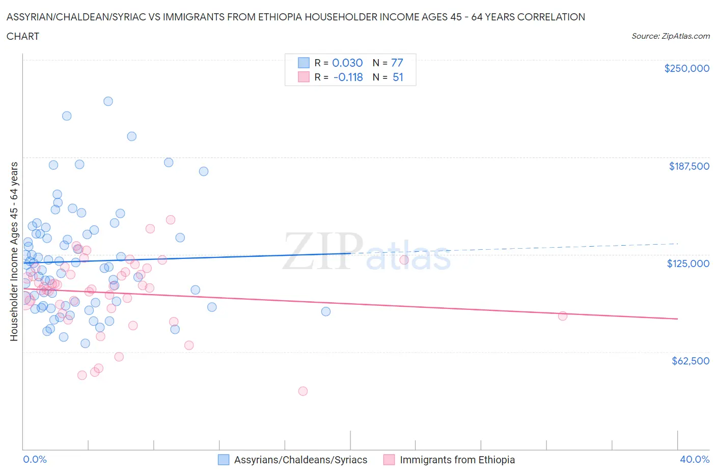 Assyrian/Chaldean/Syriac vs Immigrants from Ethiopia Householder Income Ages 45 - 64 years