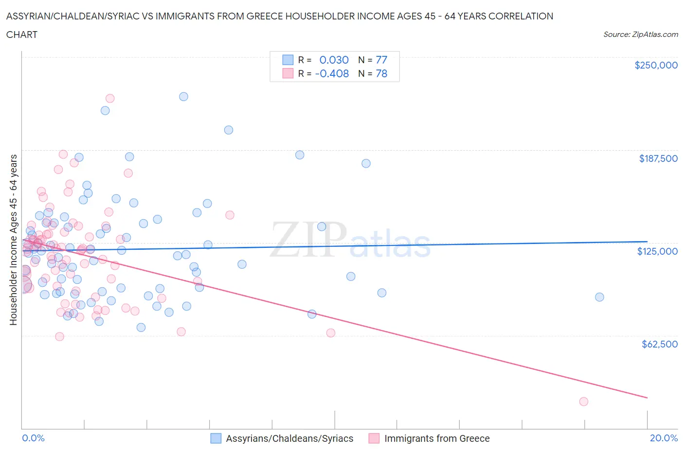 Assyrian/Chaldean/Syriac vs Immigrants from Greece Householder Income Ages 45 - 64 years