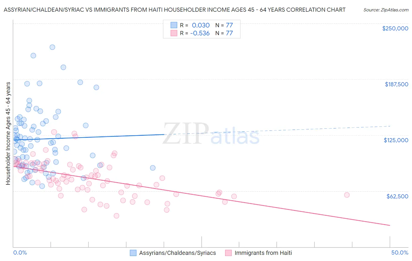 Assyrian/Chaldean/Syriac vs Immigrants from Haiti Householder Income Ages 45 - 64 years