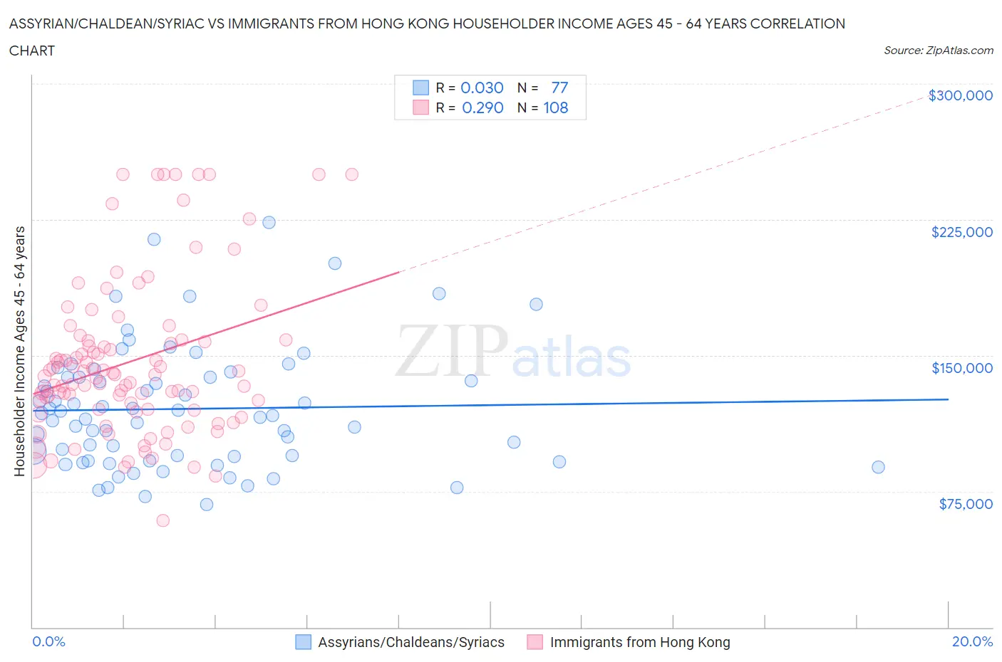 Assyrian/Chaldean/Syriac vs Immigrants from Hong Kong Householder Income Ages 45 - 64 years