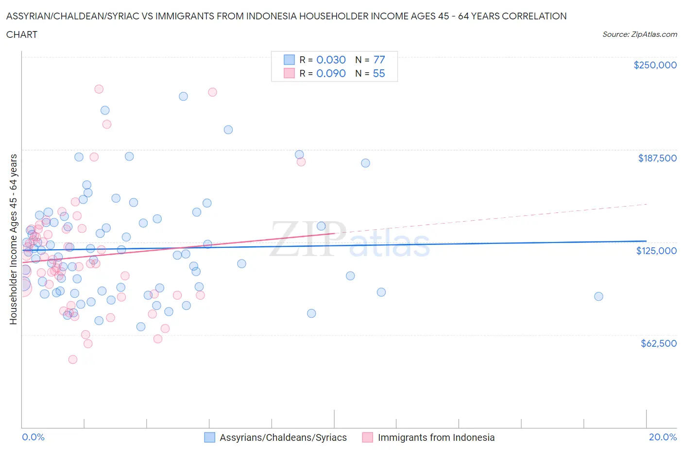 Assyrian/Chaldean/Syriac vs Immigrants from Indonesia Householder Income Ages 45 - 64 years