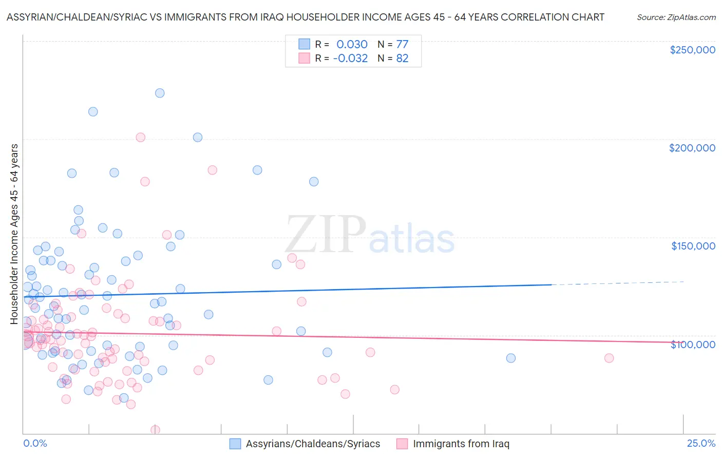 Assyrian/Chaldean/Syriac vs Immigrants from Iraq Householder Income Ages 45 - 64 years
