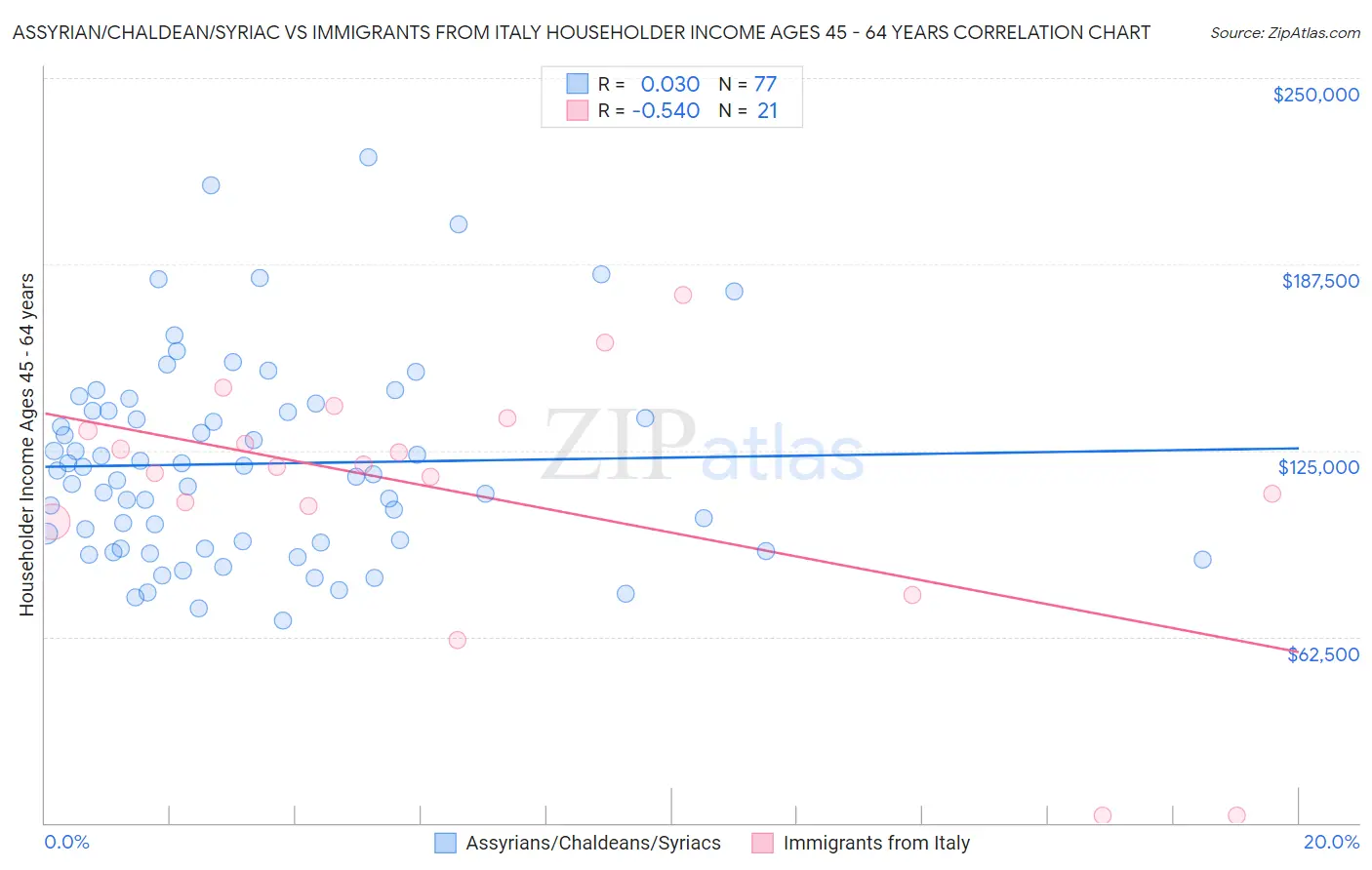 Assyrian/Chaldean/Syriac vs Immigrants from Italy Householder Income Ages 45 - 64 years
