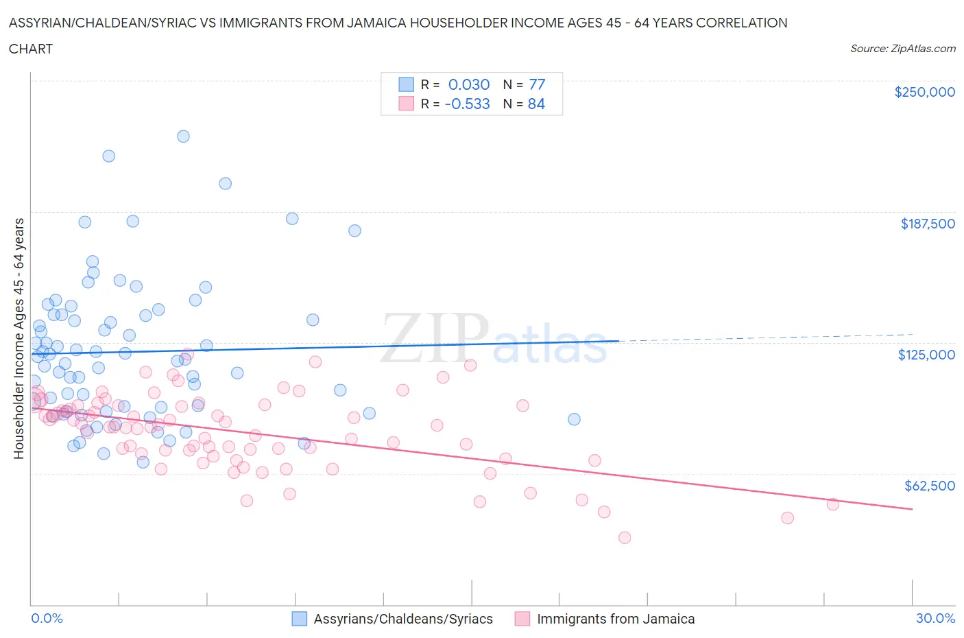 Assyrian/Chaldean/Syriac vs Immigrants from Jamaica Householder Income Ages 45 - 64 years