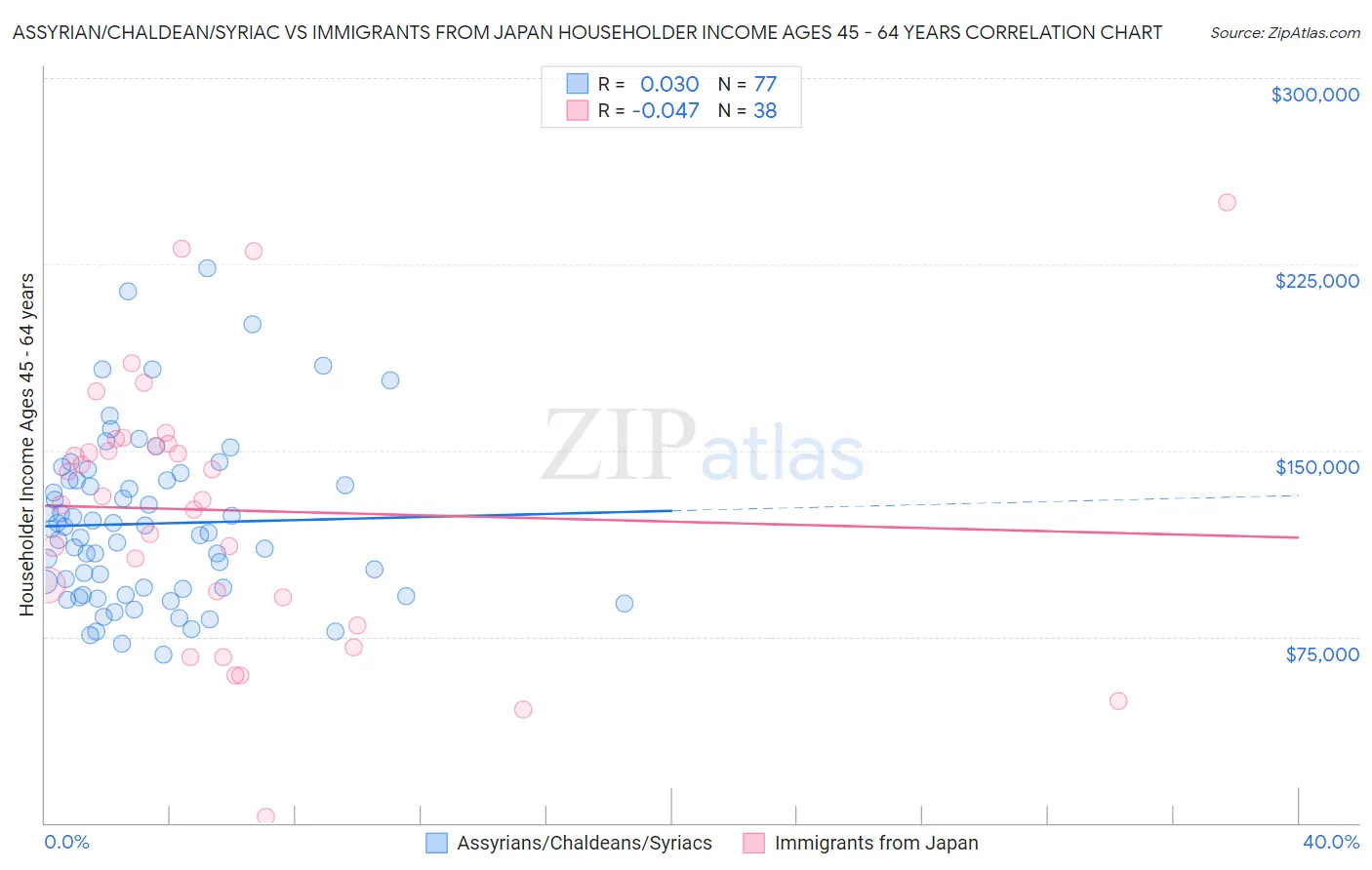 Assyrian/Chaldean/Syriac vs Immigrants from Japan Householder Income Ages 45 - 64 years