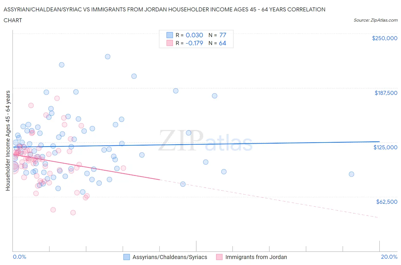 Assyrian/Chaldean/Syriac vs Immigrants from Jordan Householder Income Ages 45 - 64 years