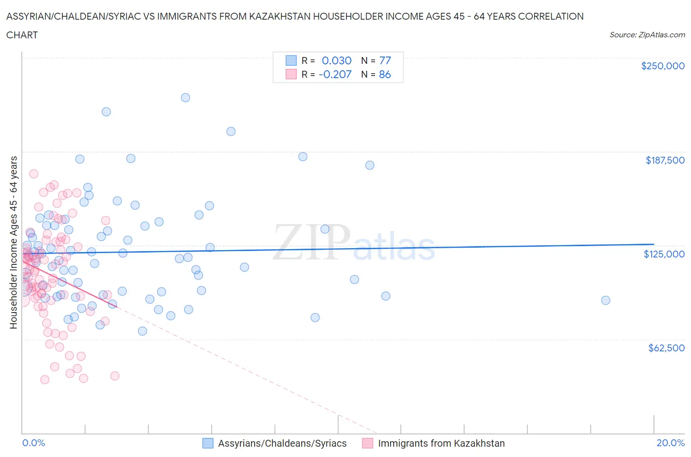 Assyrian/Chaldean/Syriac vs Immigrants from Kazakhstan Householder Income Ages 45 - 64 years