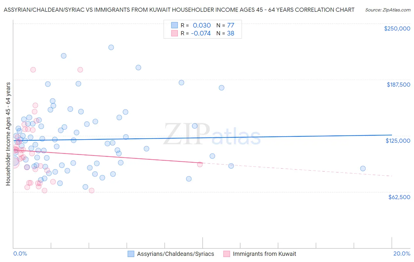 Assyrian/Chaldean/Syriac vs Immigrants from Kuwait Householder Income Ages 45 - 64 years