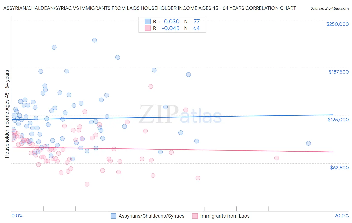 Assyrian/Chaldean/Syriac vs Immigrants from Laos Householder Income Ages 45 - 64 years