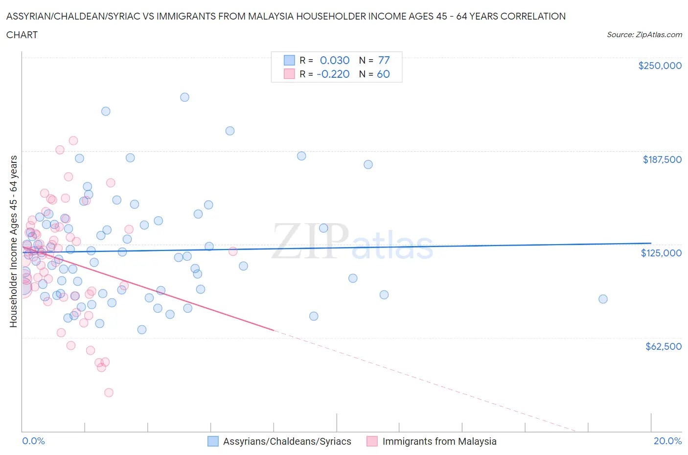 Assyrian/Chaldean/Syriac vs Immigrants from Malaysia Householder Income Ages 45 - 64 years