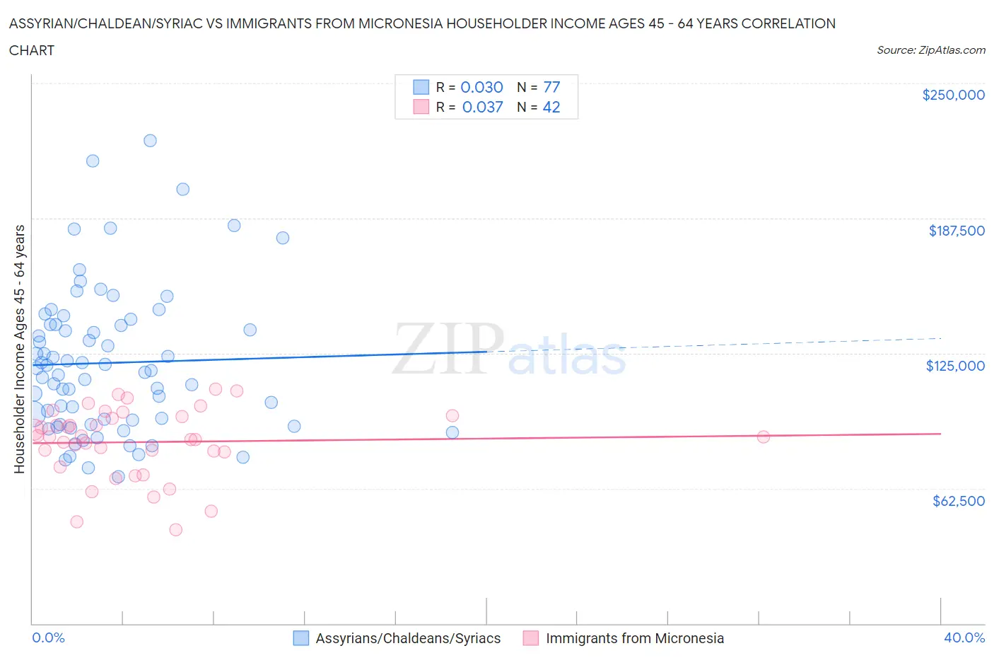 Assyrian/Chaldean/Syriac vs Immigrants from Micronesia Householder Income Ages 45 - 64 years
