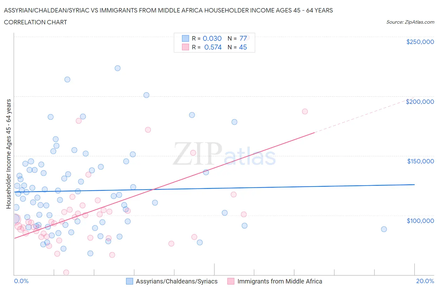 Assyrian/Chaldean/Syriac vs Immigrants from Middle Africa Householder Income Ages 45 - 64 years