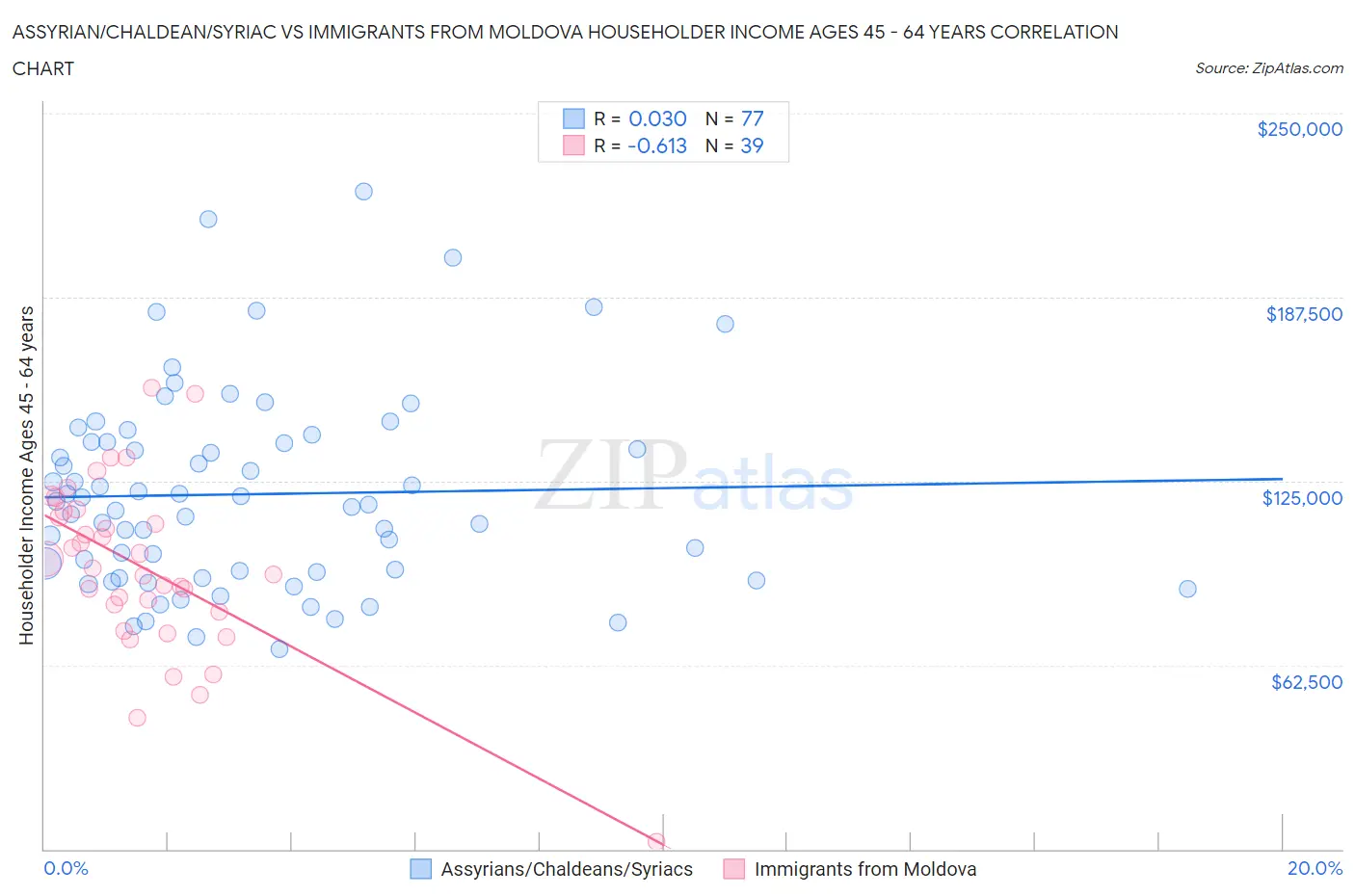 Assyrian/Chaldean/Syriac vs Immigrants from Moldova Householder Income Ages 45 - 64 years