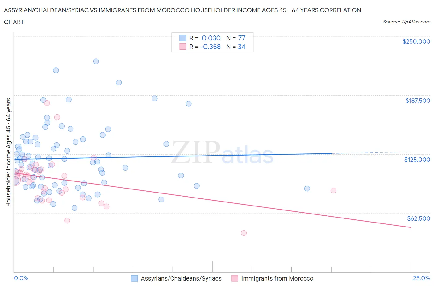 Assyrian/Chaldean/Syriac vs Immigrants from Morocco Householder Income Ages 45 - 64 years