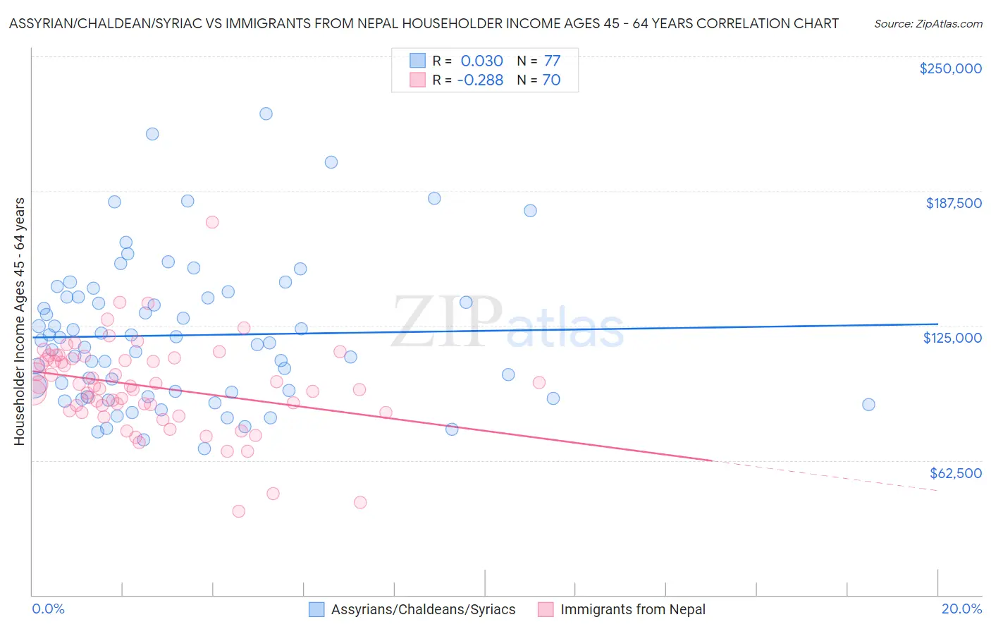 Assyrian/Chaldean/Syriac vs Immigrants from Nepal Householder Income Ages 45 - 64 years