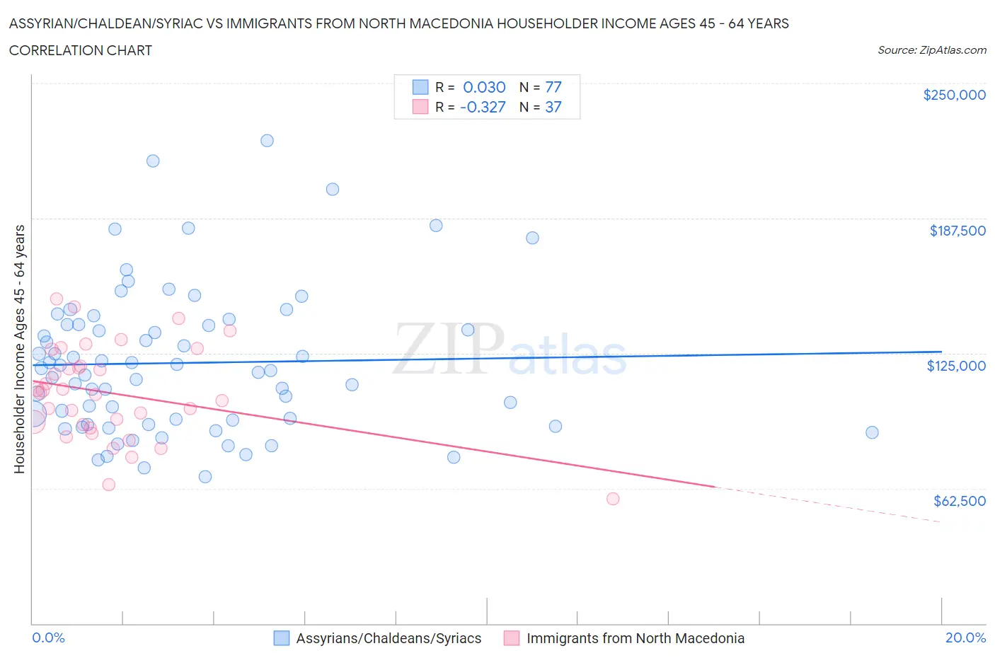 Assyrian/Chaldean/Syriac vs Immigrants from North Macedonia Householder Income Ages 45 - 64 years