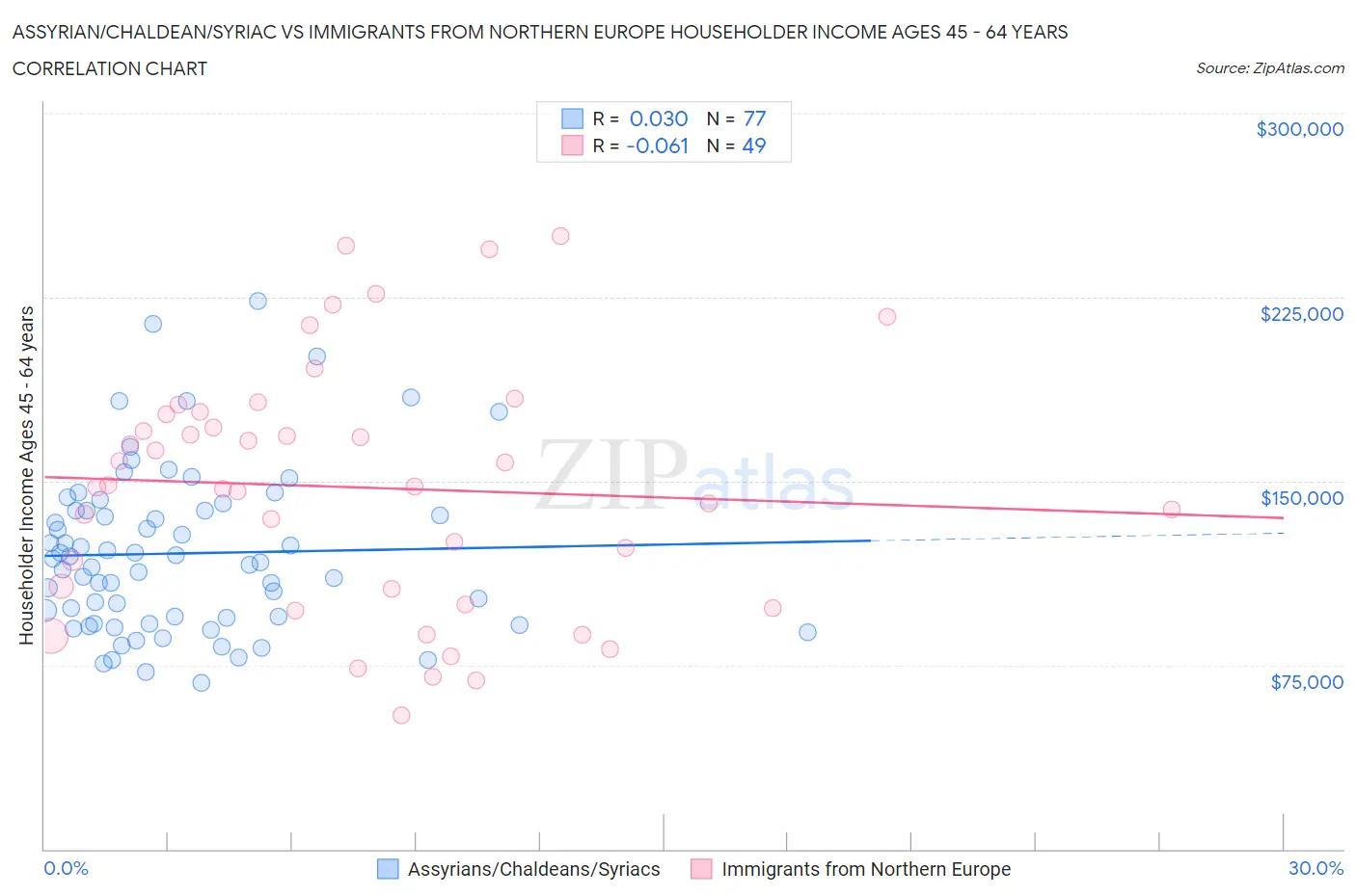 Assyrian/Chaldean/Syriac vs Immigrants from Northern Europe Householder Income Ages 45 - 64 years