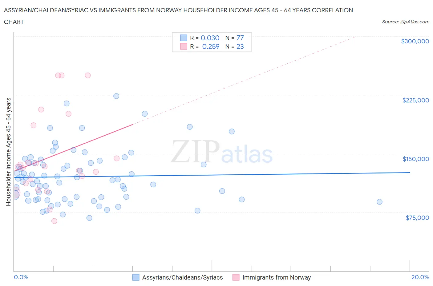 Assyrian/Chaldean/Syriac vs Immigrants from Norway Householder Income Ages 45 - 64 years