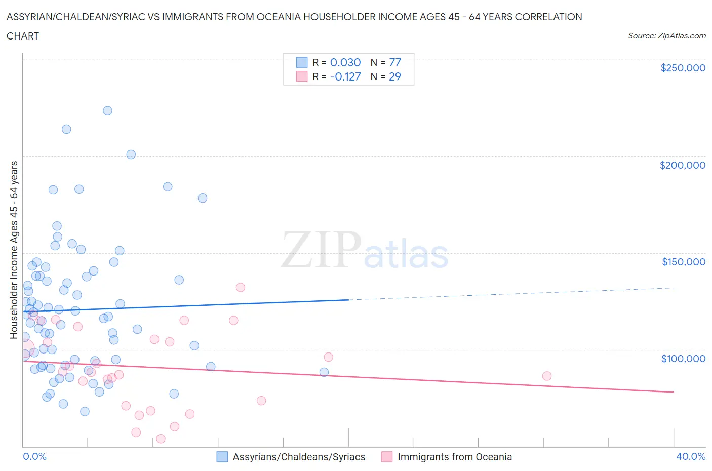 Assyrian/Chaldean/Syriac vs Immigrants from Oceania Householder Income Ages 45 - 64 years