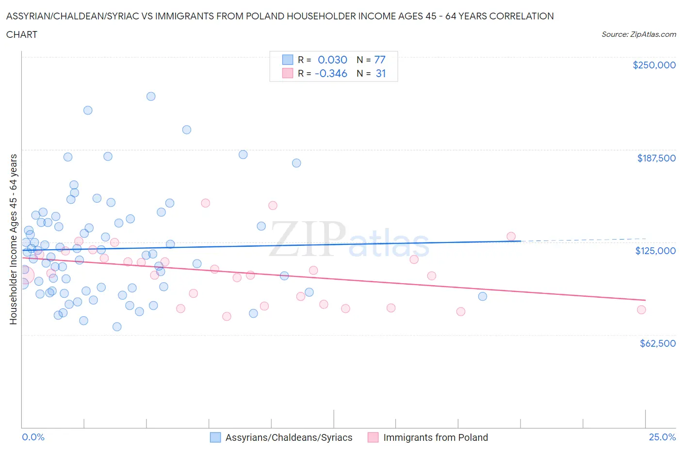 Assyrian/Chaldean/Syriac vs Immigrants from Poland Householder Income Ages 45 - 64 years