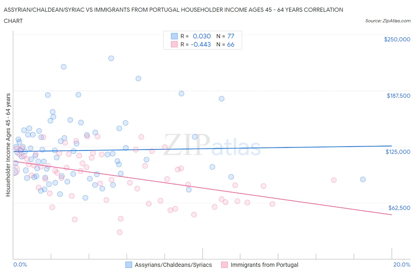 Assyrian/Chaldean/Syriac vs Immigrants from Portugal Householder Income Ages 45 - 64 years