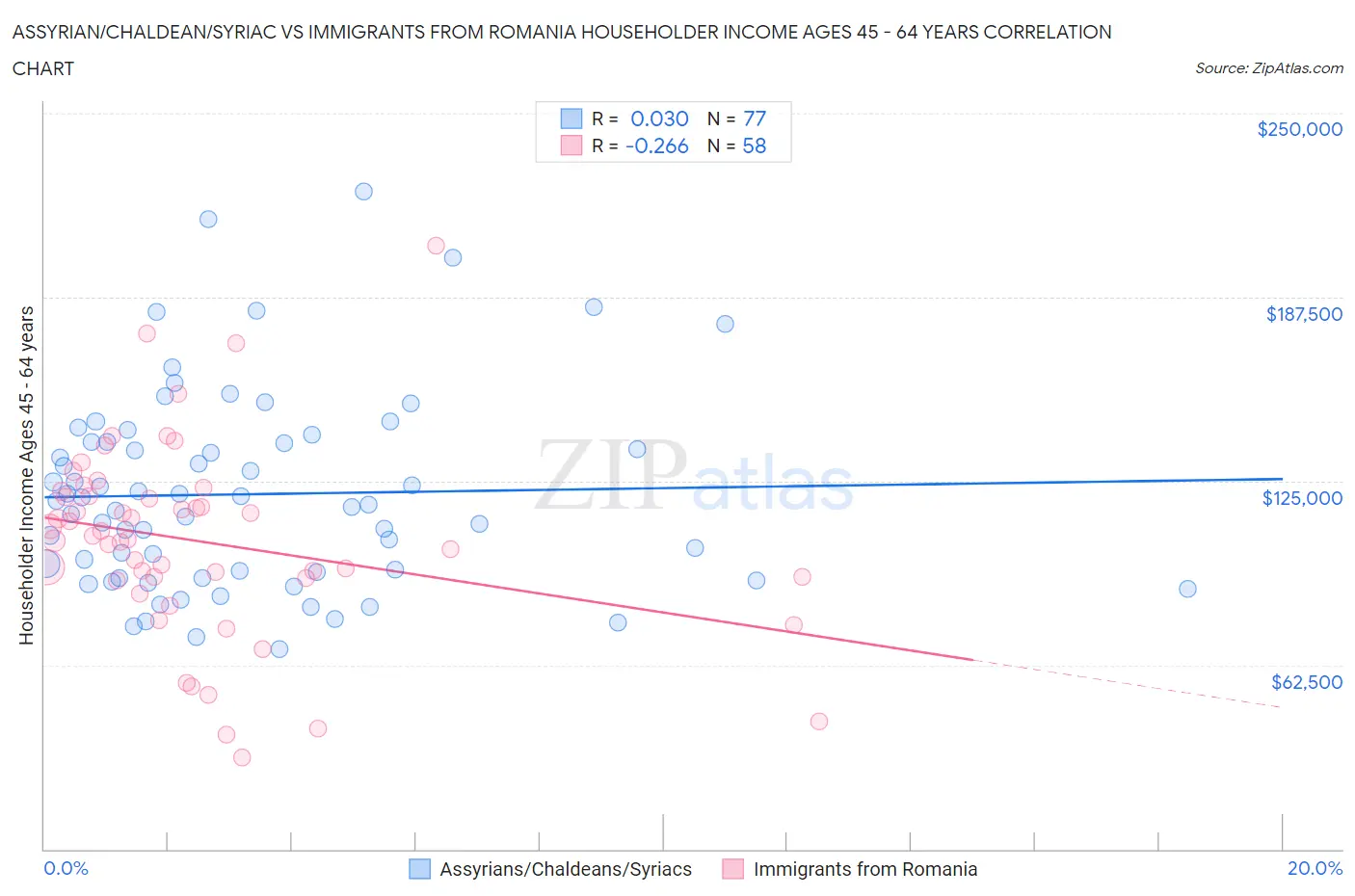 Assyrian/Chaldean/Syriac vs Immigrants from Romania Householder Income Ages 45 - 64 years
