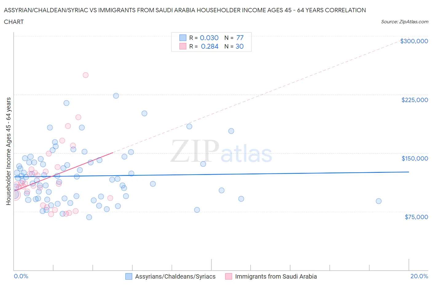 Assyrian/Chaldean/Syriac vs Immigrants from Saudi Arabia Householder Income Ages 45 - 64 years