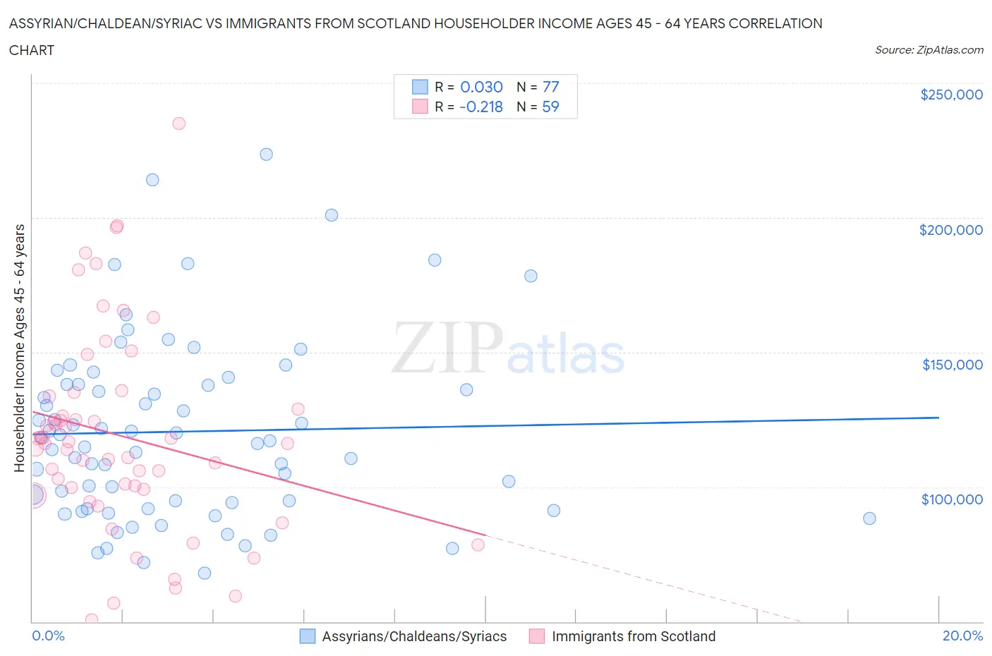 Assyrian/Chaldean/Syriac vs Immigrants from Scotland Householder Income Ages 45 - 64 years