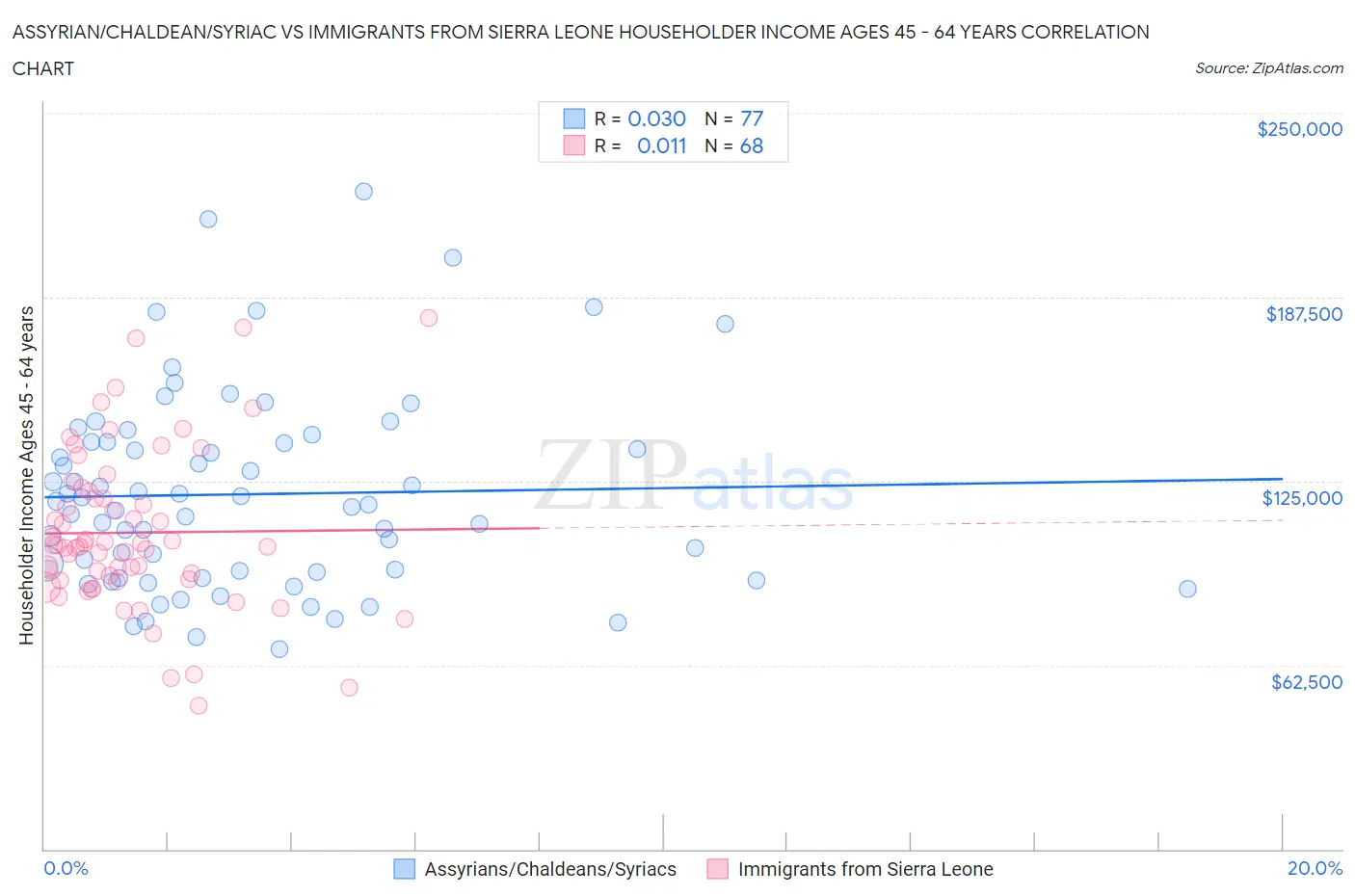 Assyrian/Chaldean/Syriac vs Immigrants from Sierra Leone Householder Income Ages 45 - 64 years