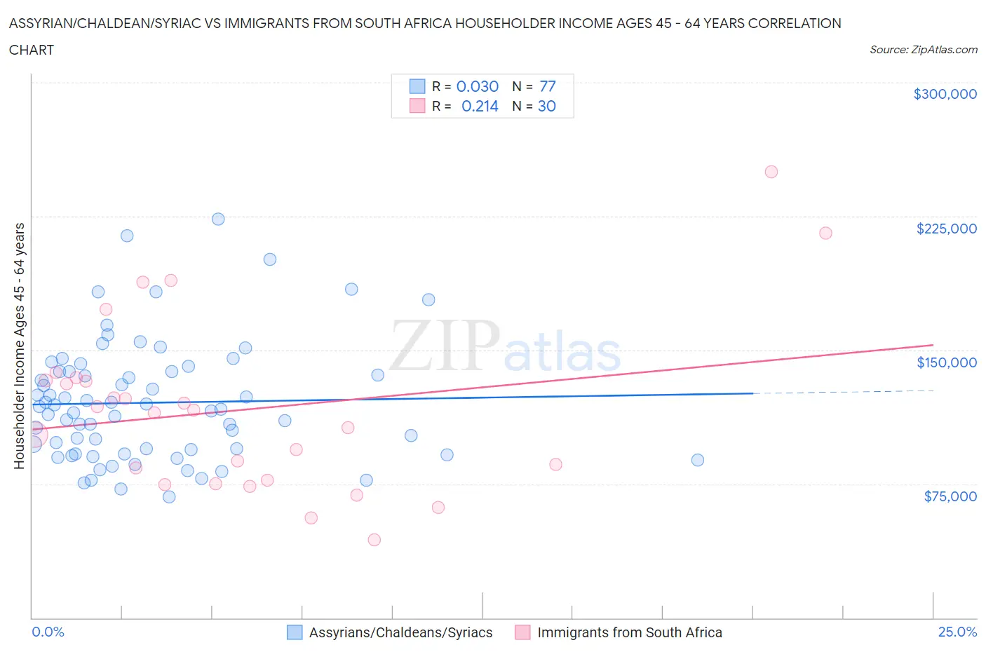 Assyrian/Chaldean/Syriac vs Immigrants from South Africa Householder Income Ages 45 - 64 years
