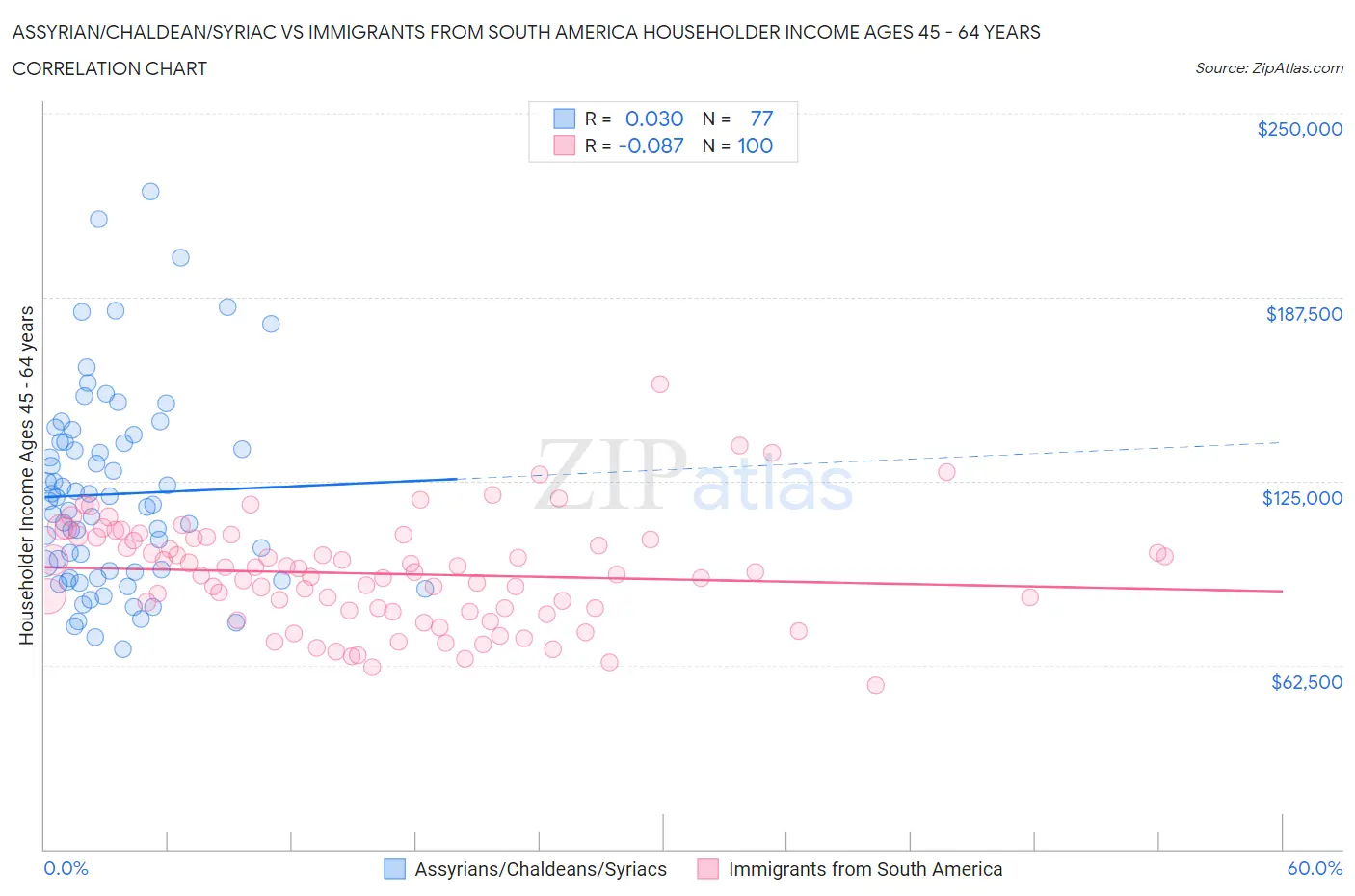 Assyrian/Chaldean/Syriac vs Immigrants from South America Householder Income Ages 45 - 64 years