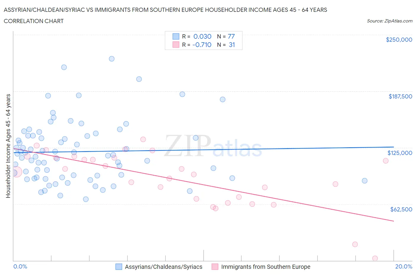 Assyrian/Chaldean/Syriac vs Immigrants from Southern Europe Householder Income Ages 45 - 64 years