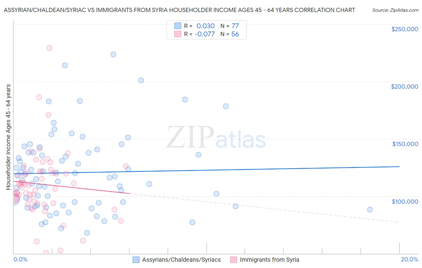 Assyrian/Chaldean/Syriac vs Immigrants from Syria Householder Income Ages 45 - 64 years