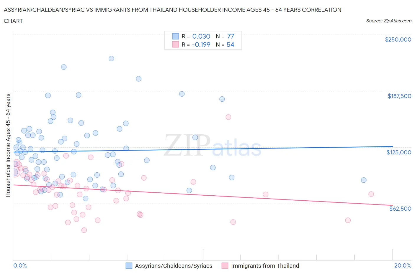 Assyrian/Chaldean/Syriac vs Immigrants from Thailand Householder Income Ages 45 - 64 years