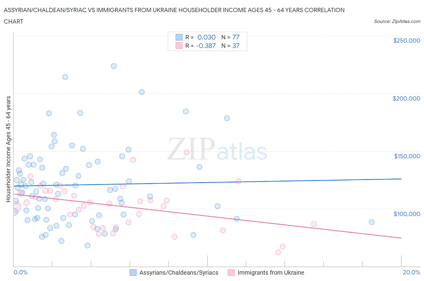 Assyrian/Chaldean/Syriac vs Immigrants from Ukraine Householder Income Ages 45 - 64 years