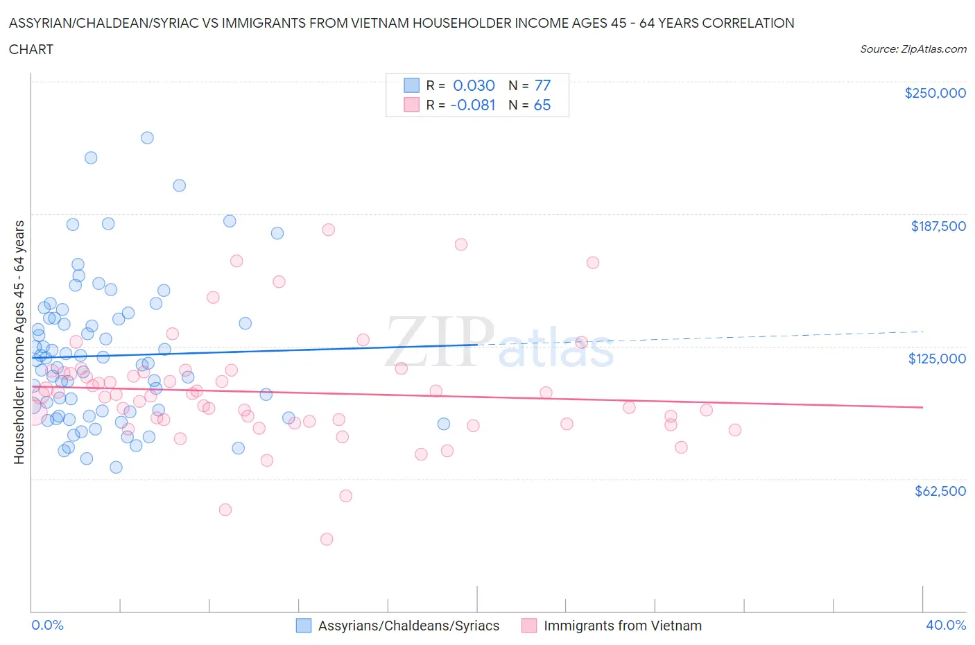 Assyrian/Chaldean/Syriac vs Immigrants from Vietnam Householder Income Ages 45 - 64 years