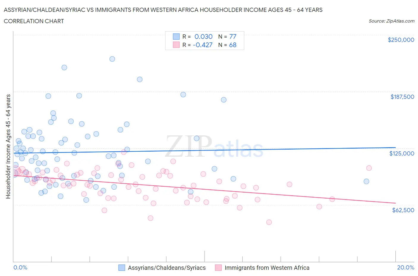 Assyrian/Chaldean/Syriac vs Immigrants from Western Africa Householder Income Ages 45 - 64 years