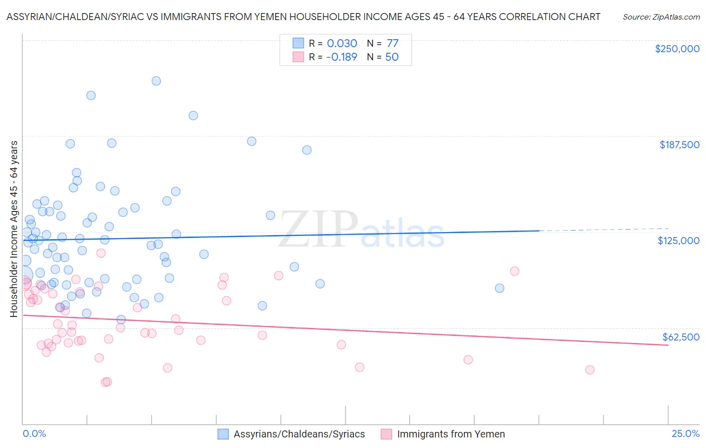 Assyrian/Chaldean/Syriac vs Immigrants from Yemen Householder Income Ages 45 - 64 years