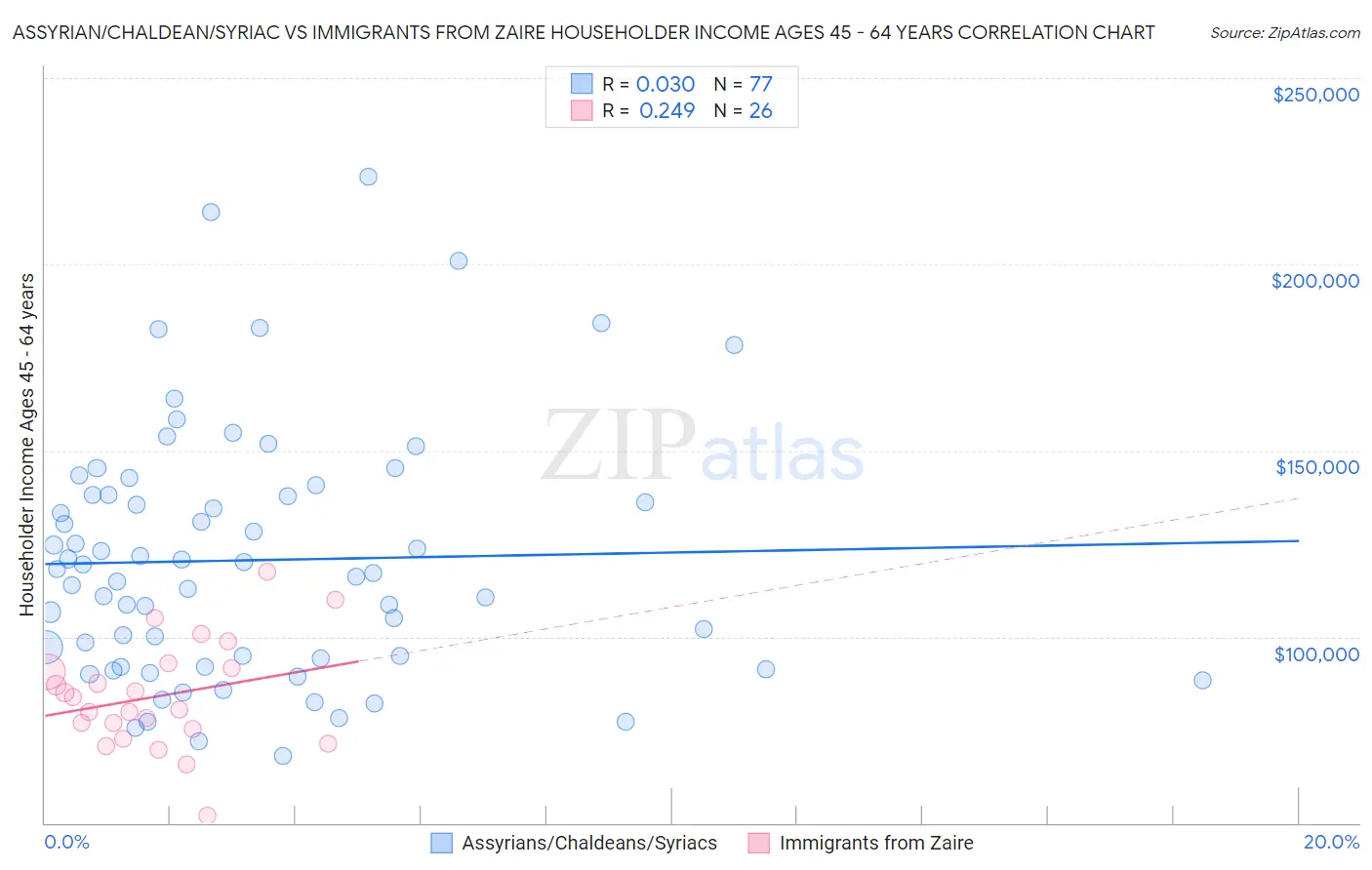 Assyrian/Chaldean/Syriac vs Immigrants from Zaire Householder Income Ages 45 - 64 years