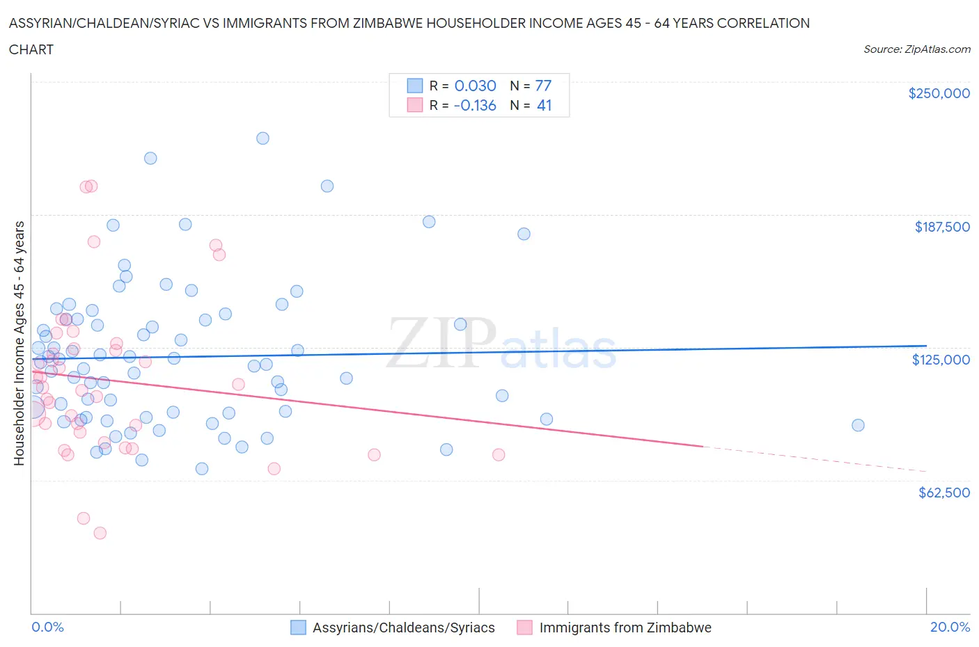 Assyrian/Chaldean/Syriac vs Immigrants from Zimbabwe Householder Income Ages 45 - 64 years