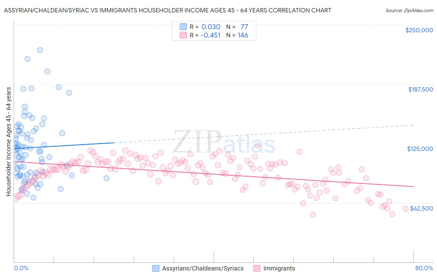Assyrian/Chaldean/Syriac vs Immigrants Householder Income Ages 45 - 64 years