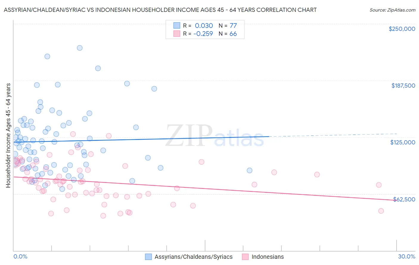 Assyrian/Chaldean/Syriac vs Indonesian Householder Income Ages 45 - 64 years