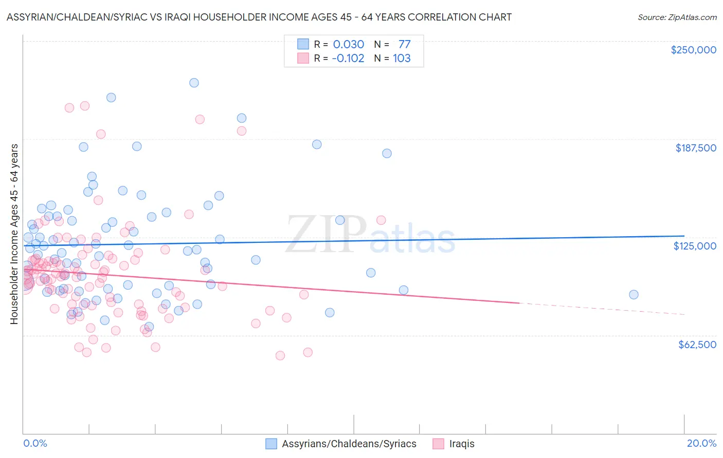 Assyrian/Chaldean/Syriac vs Iraqi Householder Income Ages 45 - 64 years