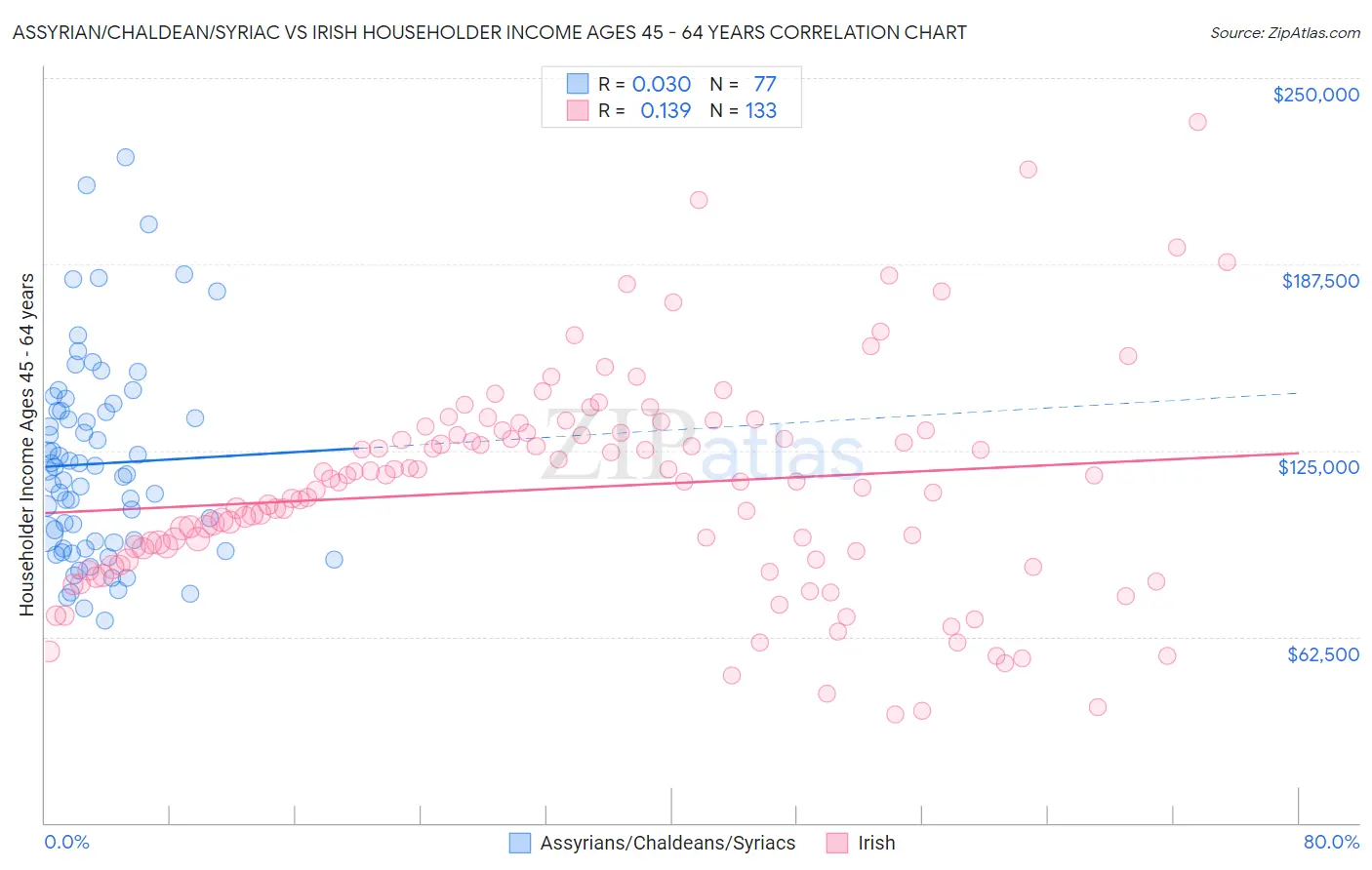 Assyrian/Chaldean/Syriac vs Irish Householder Income Ages 45 - 64 years