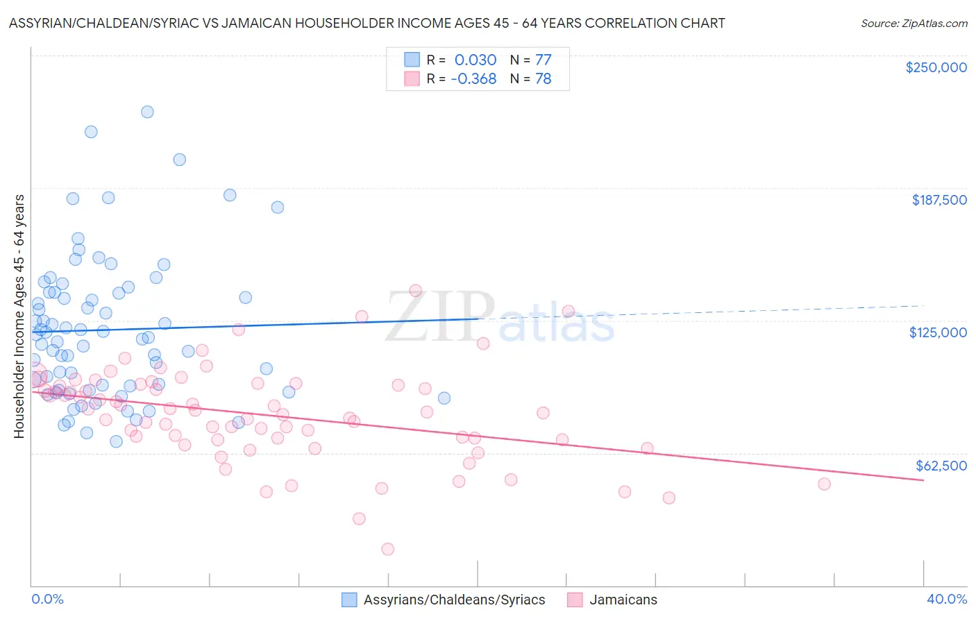 Assyrian/Chaldean/Syriac vs Jamaican Householder Income Ages 45 - 64 years