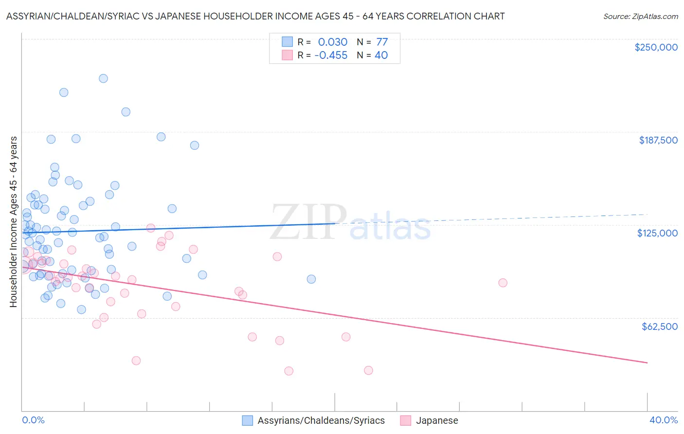 Assyrian/Chaldean/Syriac vs Japanese Householder Income Ages 45 - 64 years