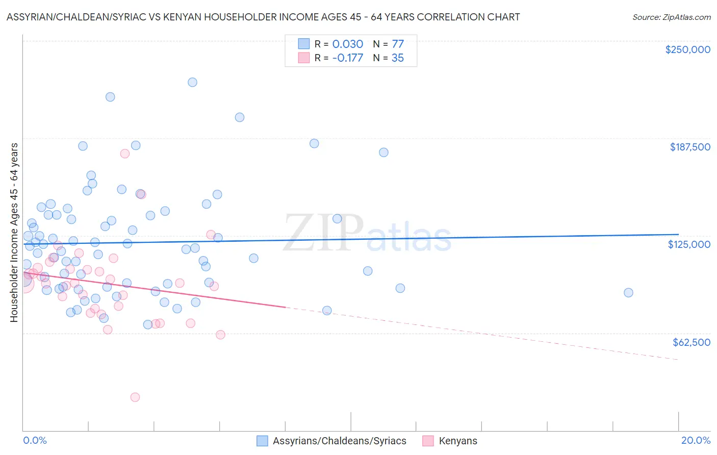 Assyrian/Chaldean/Syriac vs Kenyan Householder Income Ages 45 - 64 years