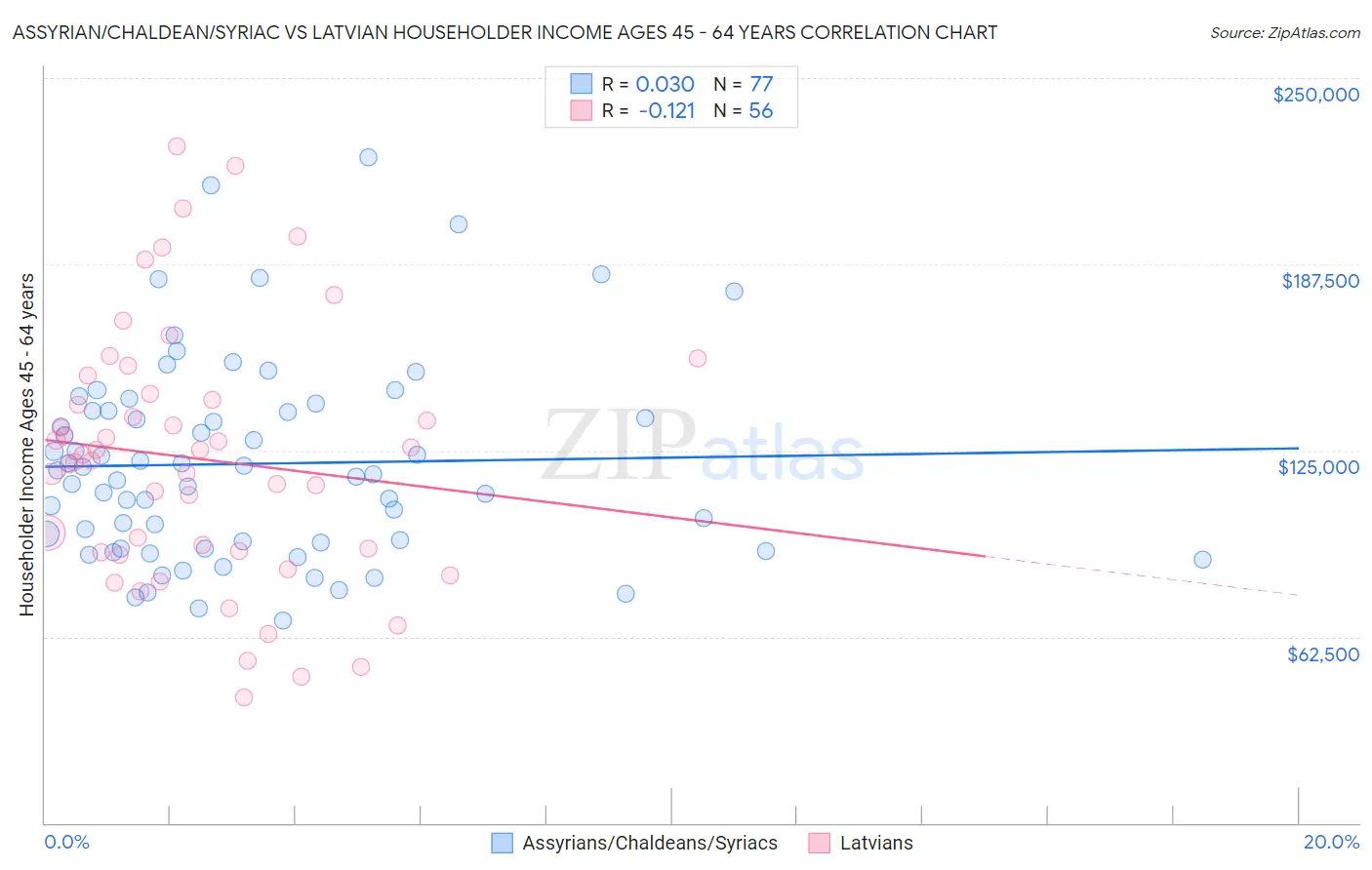 Assyrian/Chaldean/Syriac vs Latvian Householder Income Ages 45 - 64 years