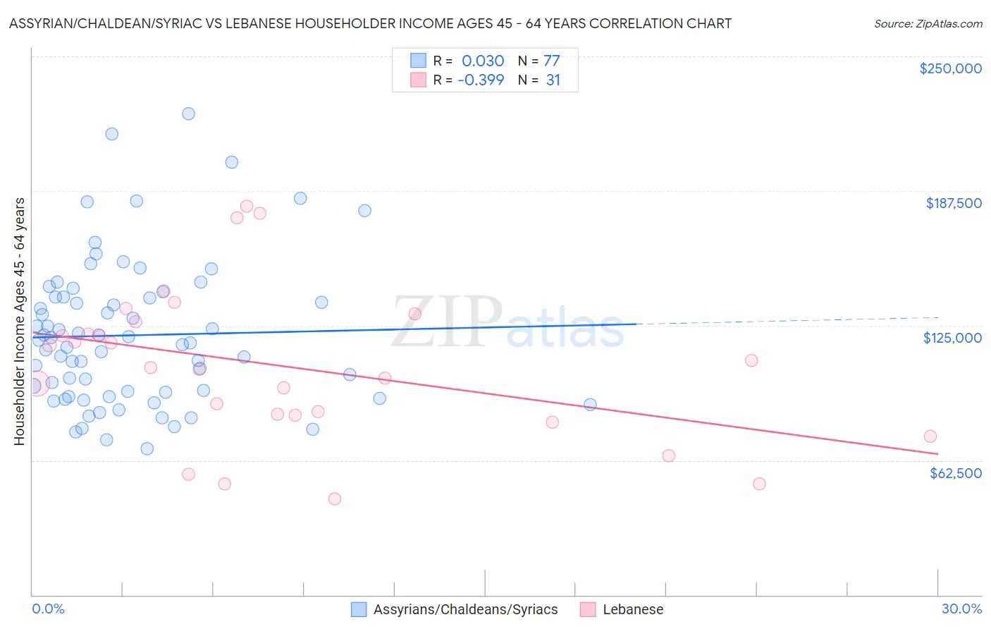 Assyrian/Chaldean/Syriac vs Lebanese Householder Income Ages 45 - 64 years